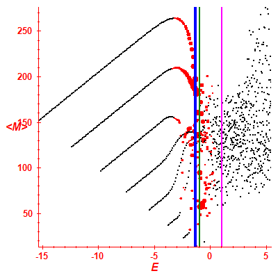 Peres lattice <M>